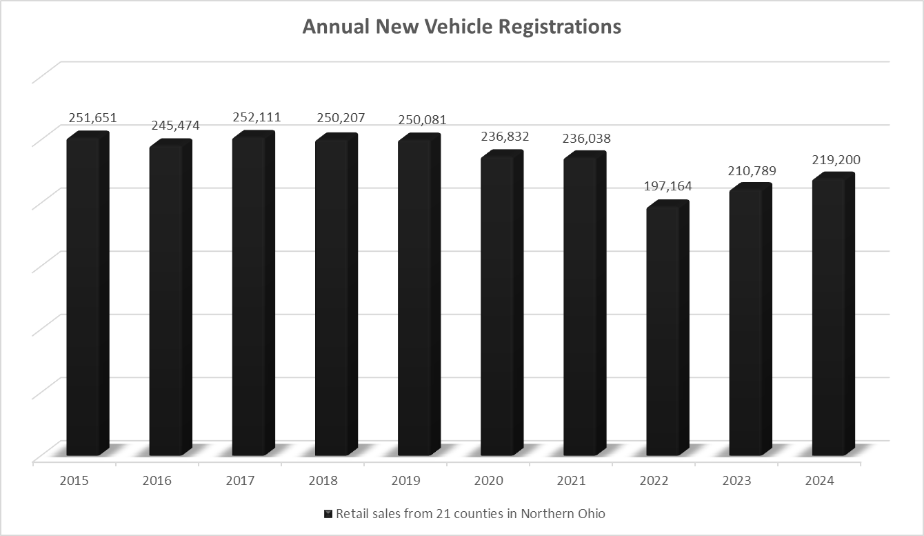 Annual Registrations N Ohio 2015-2024